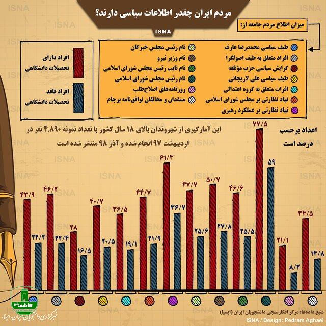 اینفوگرافیک / مردم ایران چقدر اطلاعات سیاسی دارند؟ اینفوگرافیک / مردم ایران چقدر اطلاعات سیاسی دارند؟