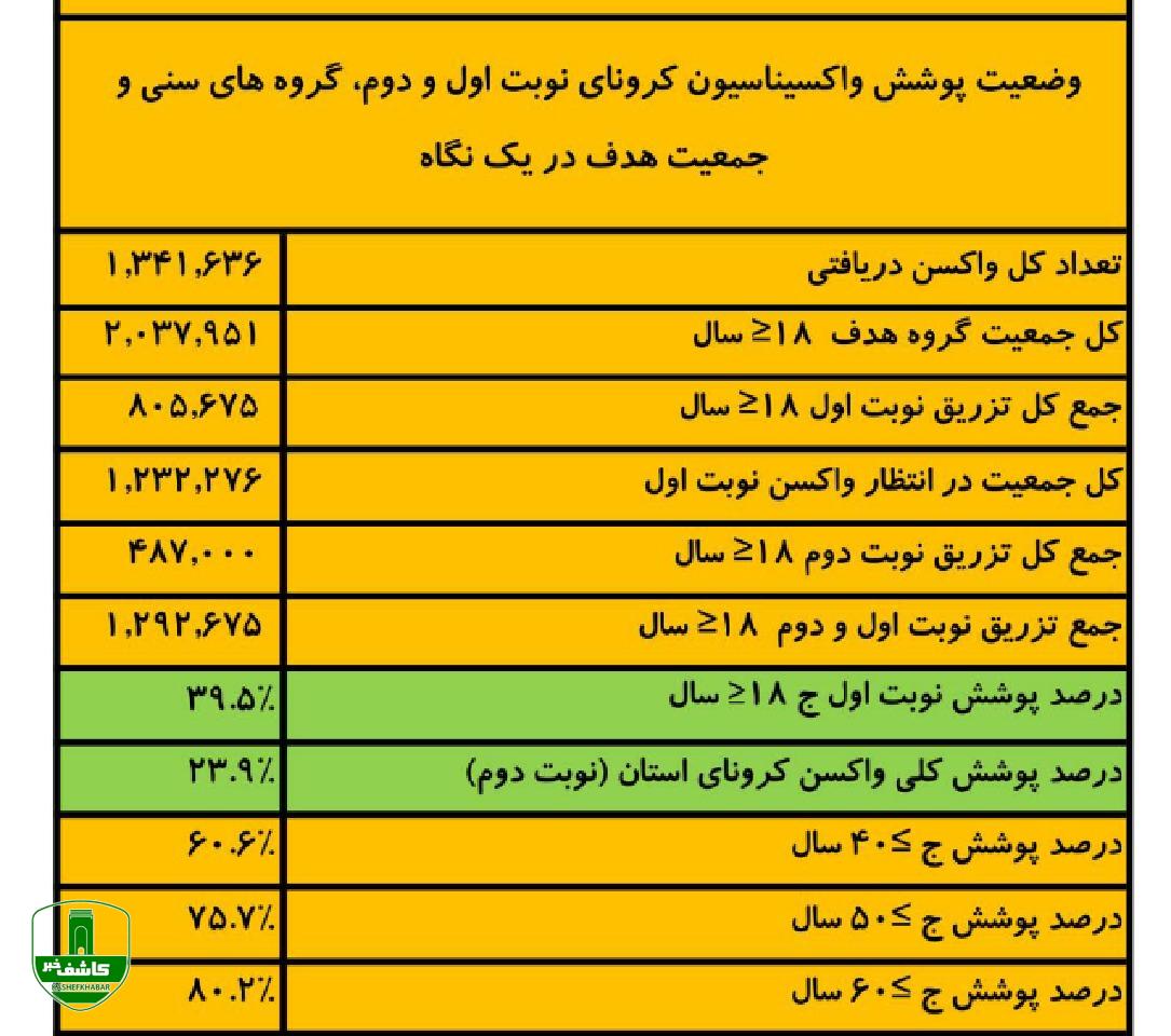 واکسیناسیون بیش از ۸۰۵ هزار نفر در گیلان واکسیناسیون بیش از ۸۰۵ هزار نفر در گیلان
