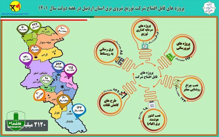 افتتاح ۲۱۲۰ میلیارد ریال پروژه توسط شرکت توزیع نیروی برق استان اردبیل در هفته دولت
