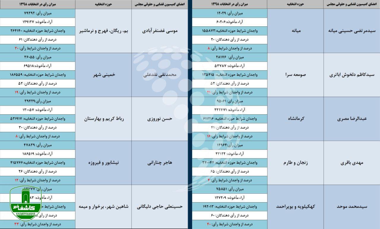 ۱۰ نماینده با مجموع ۴۹۲ هزار رأی؛ تصویبکنندگان لایحه حجاب برای ۸۵ میلیون ایرانی ۱۰ نماینده با مجموع ۴۹۲ هزار رأی؛ تصویبکنندگان لایحه حجاب برای ۸۵ میلیون ایرانی